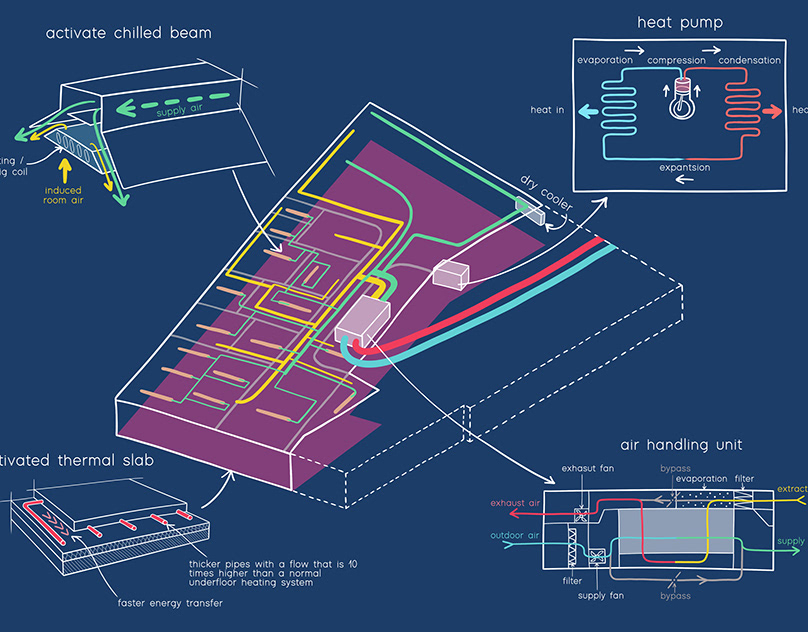 Colour-coded technical illustration of an integrated building service system